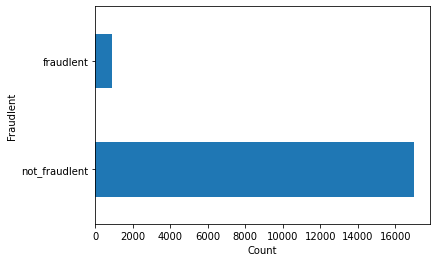 Bar chart comparing the number of fraudulent and non-fraudulent training job postings