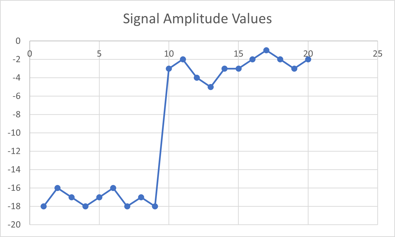 Amplitude values before normalizing