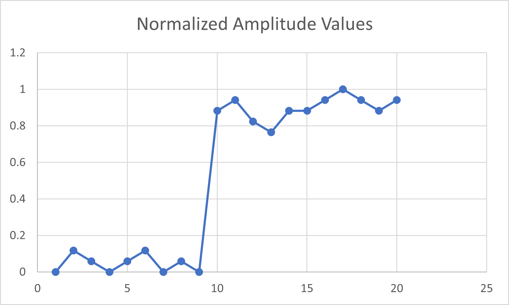 Amplitude values after normalizing